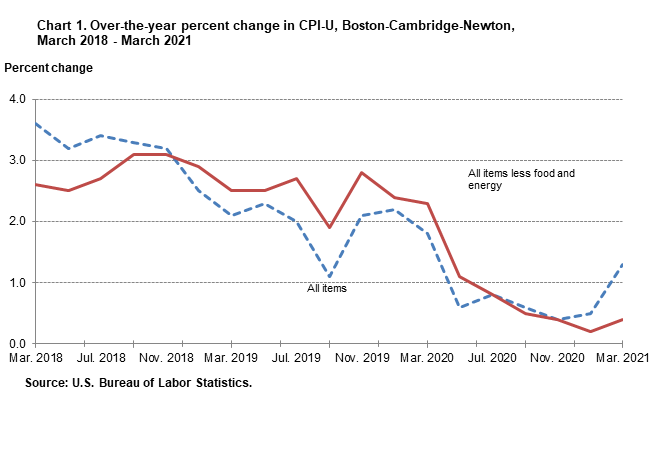 Chart 1. Over-the-year percent change in CPI-U, Boston-Cambridge-Newton, MA-NH, Mar. 2018-Mar. 2021