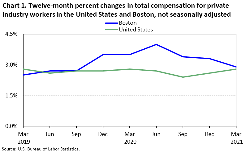 Chart 1. Twelve-month percent changes in total compensation for private industry workers in the United States and Boston, not seasonally adjusted.