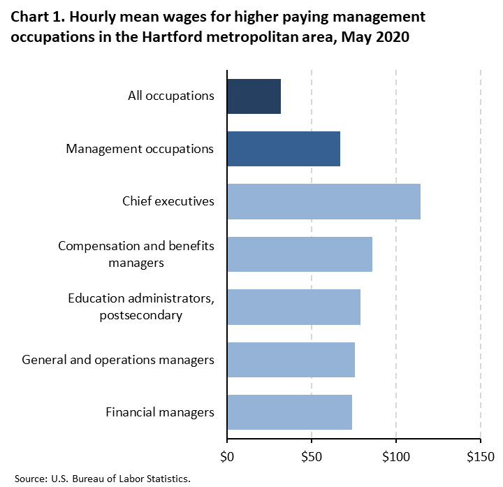 Chart 1. Hourly mean wages for higher paying management occupations in the Hartford metropolitian area, May 2020