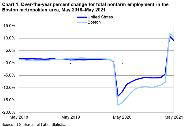 Chart 1. Over-the-year percent change for total nonfarm employment in the Boston metropolitan area, May 2018-May 2021