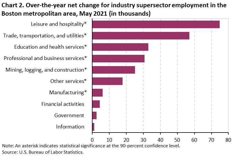 Chart 2. Over-the-year net change for industry supersector employment in the Boston metropolitan area, May 2021