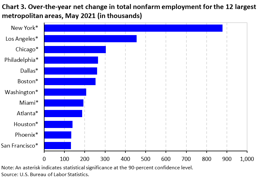 Chart 3. Over-the-year net change in total nonfarm employment for the 12 largest metropolitan areas, May 2021 (in thousands)