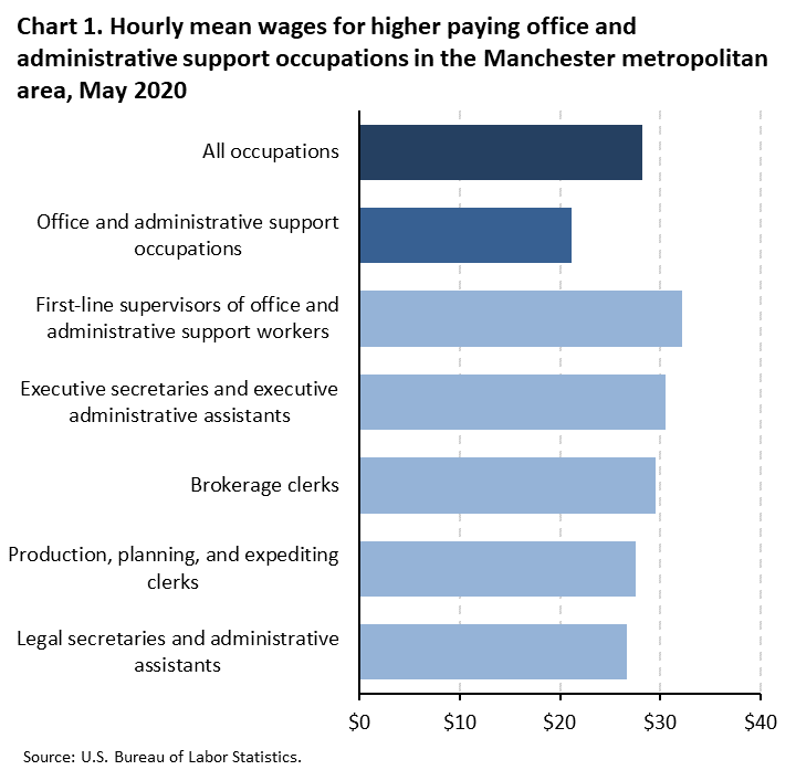 Chart 1. Hourly mean wages for higher paying office and administrative support occupations in the Manchester metropolitan area, May 2020