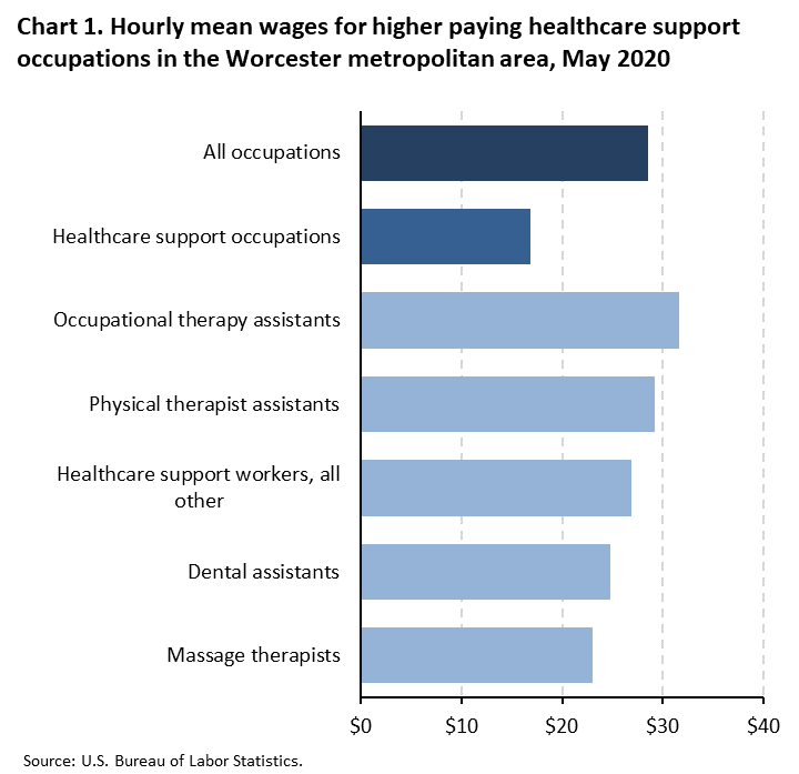 Chart 1. Hourly mean wages for higher paying healthcare support occupations in the Worcester metropolitan area, May 2020