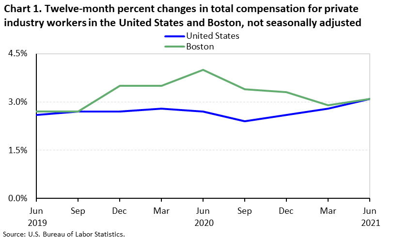 Twelve-month percent changes in Total Compensation for Private Industry Workers in U.S. and Boston, not seasonally adjusted