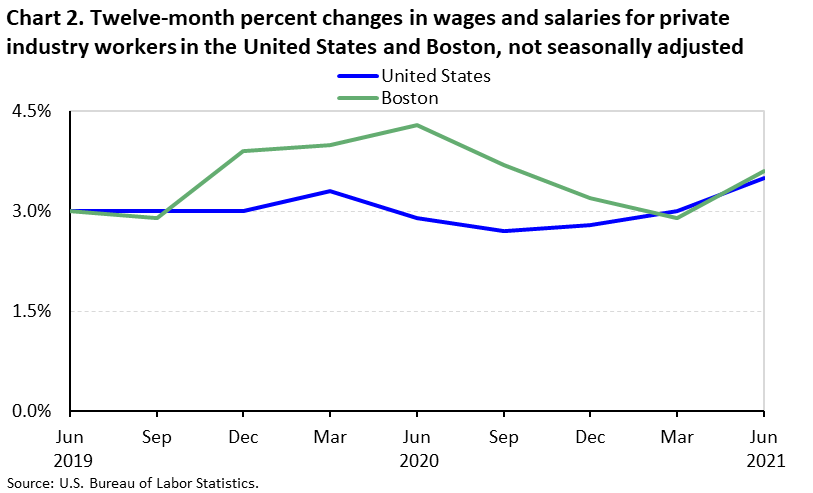 Twelve-month percent changes in Wages and Salaries for Private Industry Workers in U.S. and Boston, not seasonally adjusted
