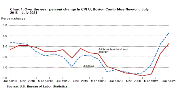 Chart 1. Over-the-year percent change in CPI-U, Boston-Cambridge-Newton, July 2018 - July 2021