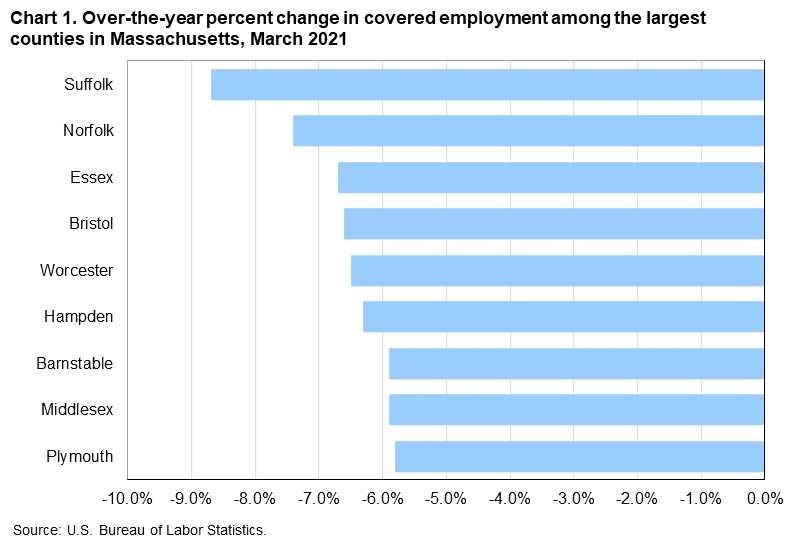 Chart 1. Over the year percent change in covered employment among the largest counties in Massachusetts, March 2021