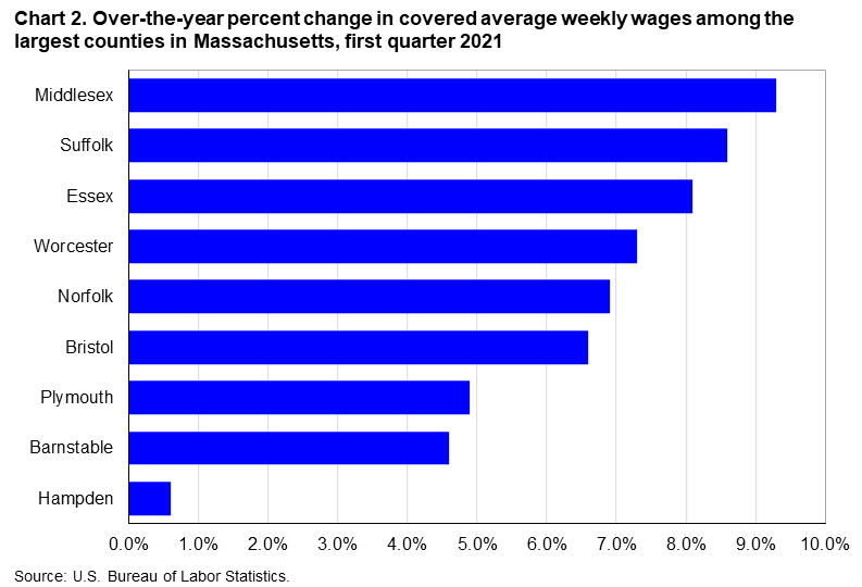 Chart 2. Over the year percent change in covered average weekly wages among the largest counties in Massachusetts, first quarter 2021
