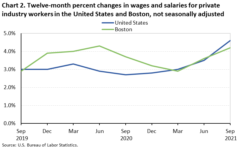 Chart 2. Twelve-month percent changes in wages and salaries for private industry workers in the United States and Boston, not seasonally adjusted