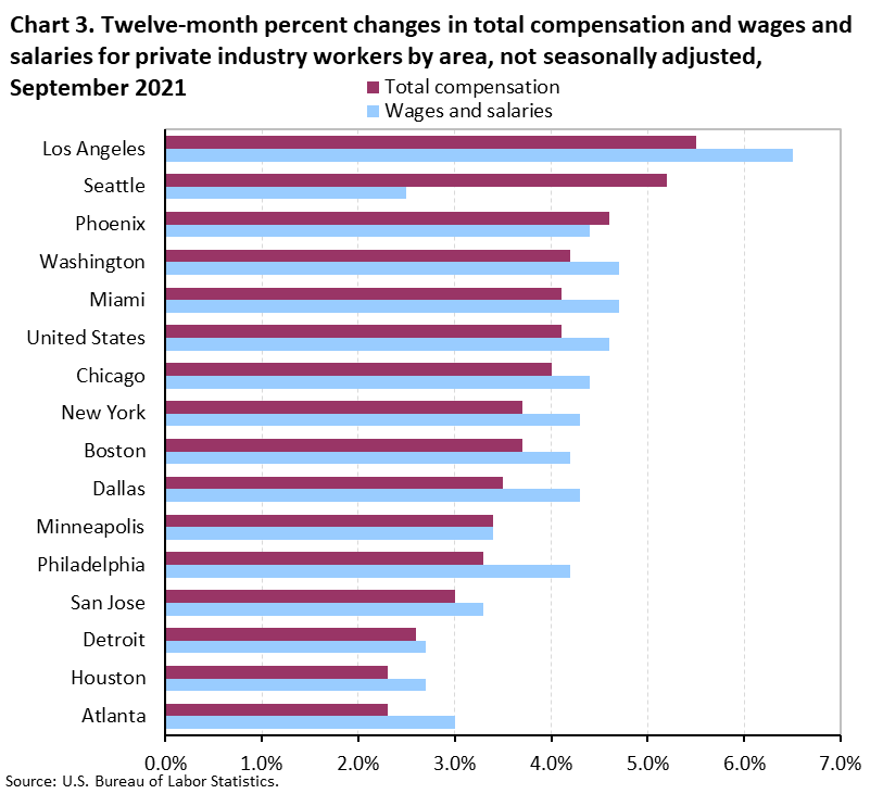 Chart 3. Twelve-month percent changes in total compensation and wages and salaries for private industry workers by area, not seasonally adjusted, September 2021