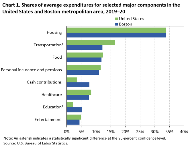 Chart 1. Shares of average expenditures for selected major components in the United States and Boston metropolitan area, 2019–20