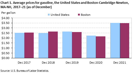 Chart 1. Average prices for gasoline, the United States and Boston-Cambridge-Newton, MA-NH, 2017–21 (as of December)