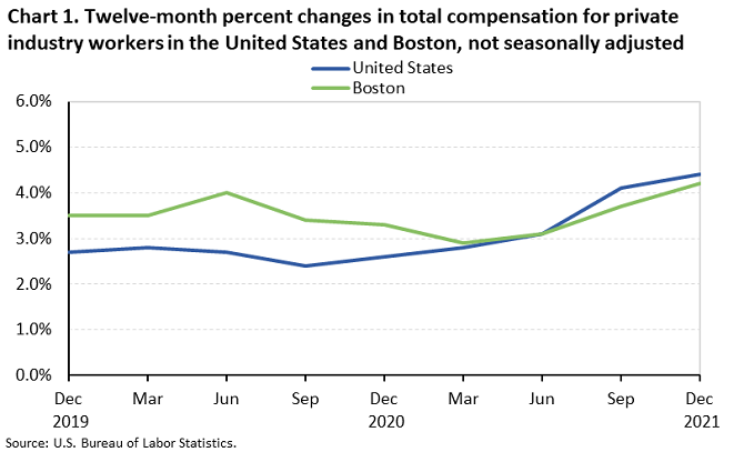 Chart 1. Twelve-month percent changes in total compensation for private industry workers in the United States and Boston, not seasonally adjusted