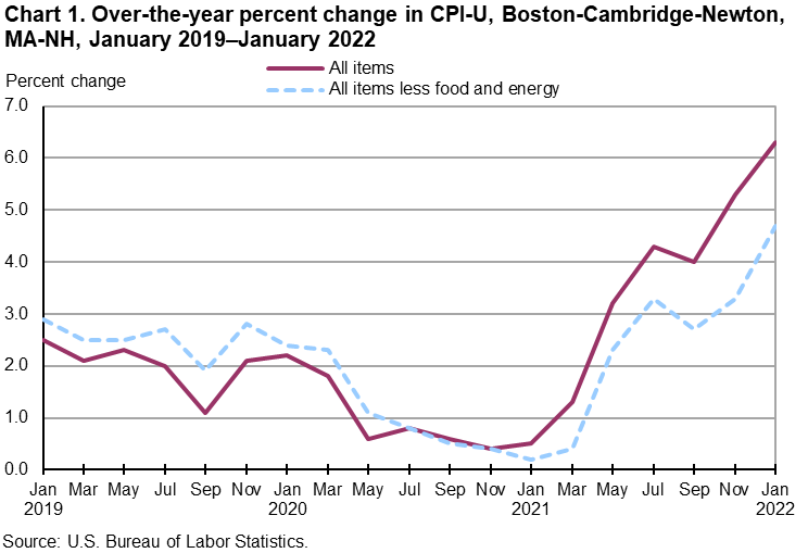 Chart 1. Over-the-year percent change in CPI-U, Boston-Cambridge-Newton, MA-NH, January 2019–January 2022
