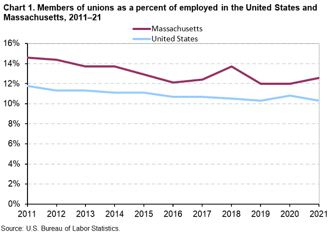 Chart 1. Members of unions as a percent of employed in the United States and Massachusetts, 2011–21
