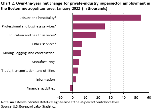 Chart 2. Over-the-year net change for industry supersector employment in the Boston metropolitan area, January 2022