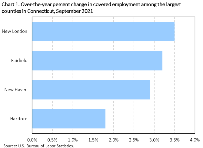 Chart 1. Over-the-year percent change in covered employment among the largest counties in Connecticut, September 2021