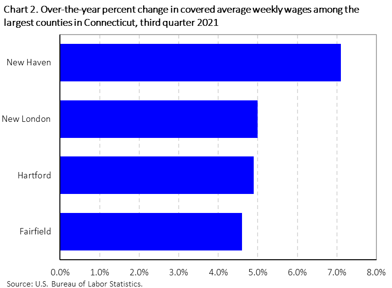 County Employment and Wages in Connecticut — Third Quarter 2021 New