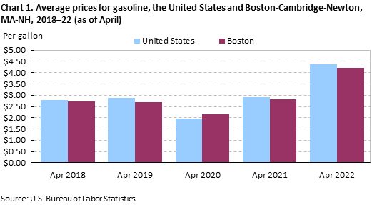 Chart 1. Average prices for gasoline, the United States and Boston-Cambridge-Newton, MA-NH, 2018–22 (as of April)