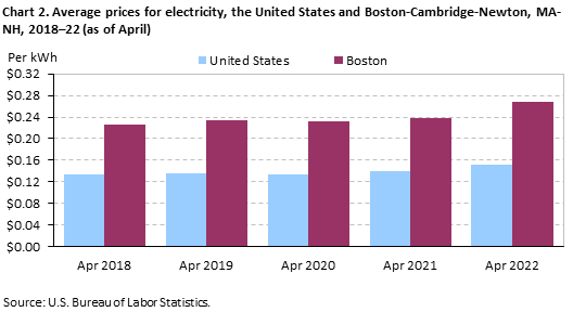 Chart 2. Average prices for electricity, the United States and Boston-Cambridge-Newton, MA-NH, 2018–22 (as of April)