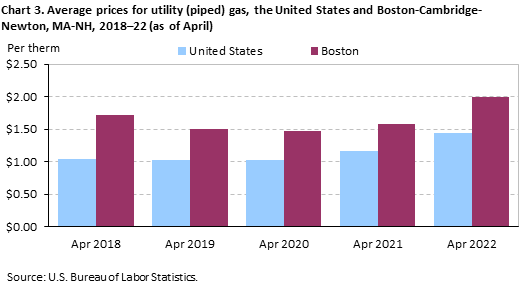 Chart 3. Average prices for utility (piped) gas, the United States and Boston-Cambridge-Newton, MA-NH, 2018–22 (as of April)