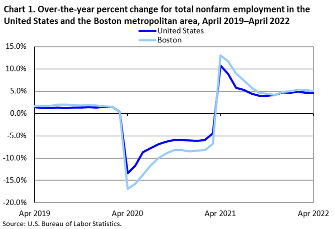 Chart 1. Over-the-year percent change for total nonfarm employment in the United States and the Boston metropolitan area, April 2019–April 2022