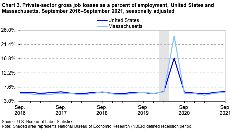 Chart 3. Private-sector gross job losses as a percent of employment, United States and Massachusetts, September 2016–September 2021, seasonally adjusted