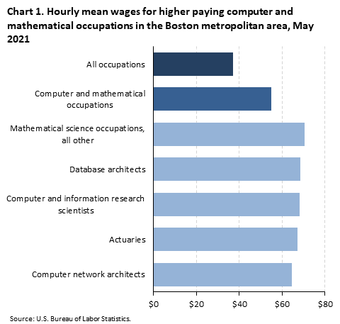 Occupational Employment and Wages in Boston-Cambridge-Nashua — May 2021 :  New England Information Office : U.S. Bureau of Labor Statistics