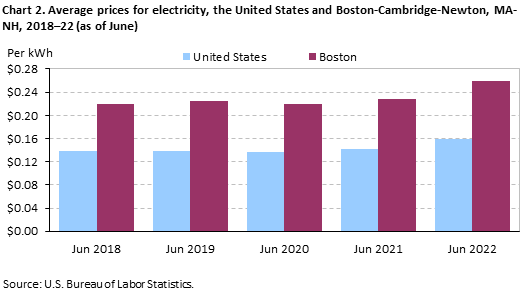 Chart 2. Average prices for electricity, the United States and Boston-Cambridge-Newton, MA-NH, 2018–22 (as of June)