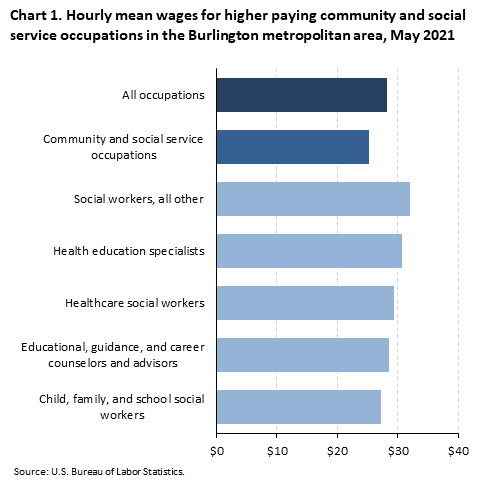 Chart 1. Hourly mean wages for higher paying community and social service occupations in the Burlington metropolitan area, May 2021