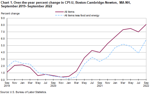 Chart 1. Over-the-year percent change in CPI-U, Boston-Cambridge-Newton, MA-NH, September 2019–September 2022