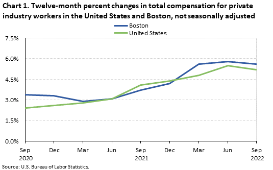 Chart 1. Twelve-month percent changes in total compensation for private industry workers in the United States and Boston, not seasonally adjusted