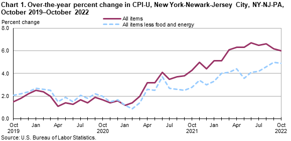 Chart 1. Over-the-year percent change in CPI-U, New York-Newark-Jersey City, NY-NJ-PA, October 2019–October 2022