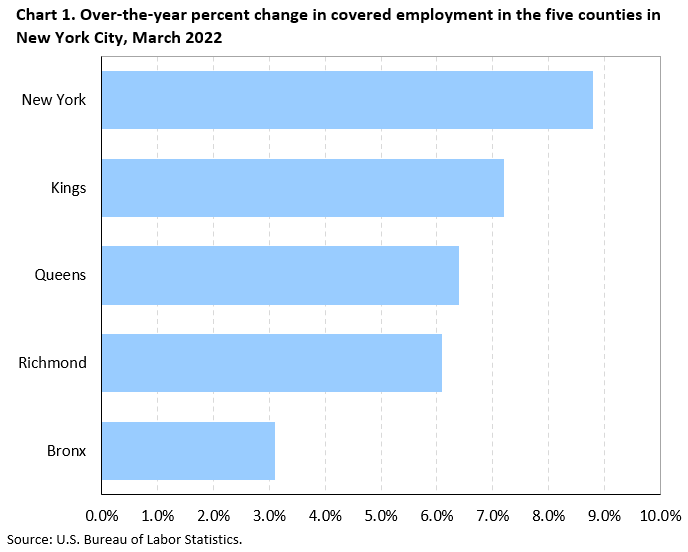 County Employment and Wages in New York City — First Quarter 2022 New