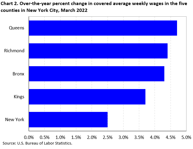 County Employment and Wages in New York City — First Quarter 2022 New