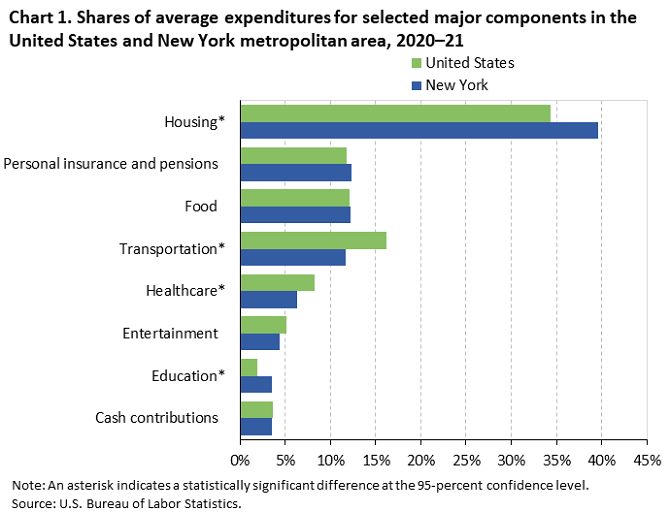 Chart 1. Shares of average expenditures for selected major components in the United States and New York metropolitan area, 2020-21