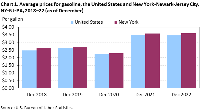Chart 1. Average prices for gasoline, the United States and New York-Newark-Jersey City, NY-NJ-PA, 2018â€“22 (as of December)