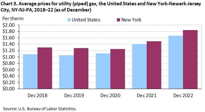 Chart 3. Average prices for utility (piped) gas, the United States and New York-Newark-Jersey City, NY-NJ-PA, 2018â€“22 (as of December)