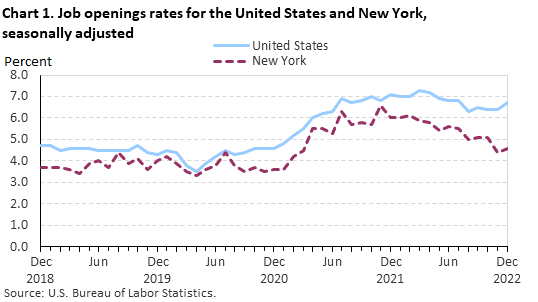 Chart 1. Job openings rates for the United States and New York, seasonally adjusted