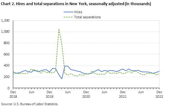 Chart 2. Hires and total separations in New York, seasonally adjusted (in thousands)