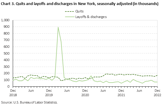Chart 3. Quits and layoffs and discharges in New York, seasonally adjusted (in thousands)