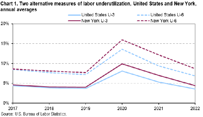 Chart 1. Two alternative measures of labor underutilization, United States and New York, annual averages