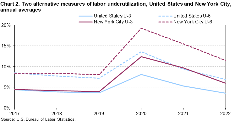 Chart 2. Two alternative measures of labor underutilization, United States and New York City, annual averages