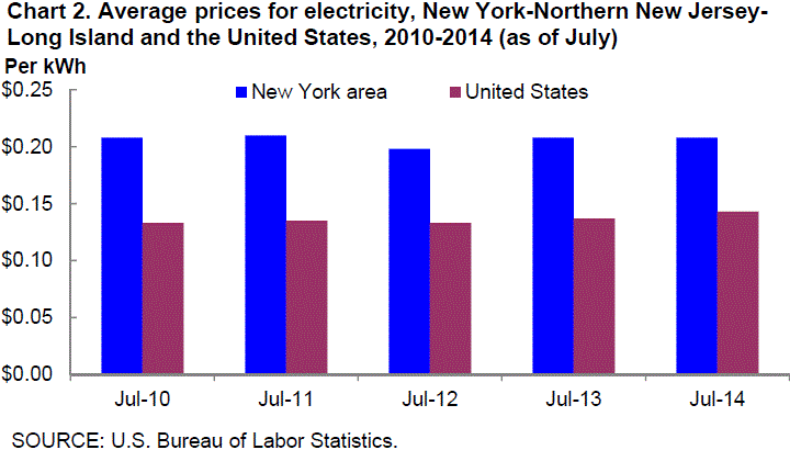 Chart 2. Average prices for electricity, New York-Northern New Jersey-Long Island and the United States, 2010-2014 (As 0f July) 