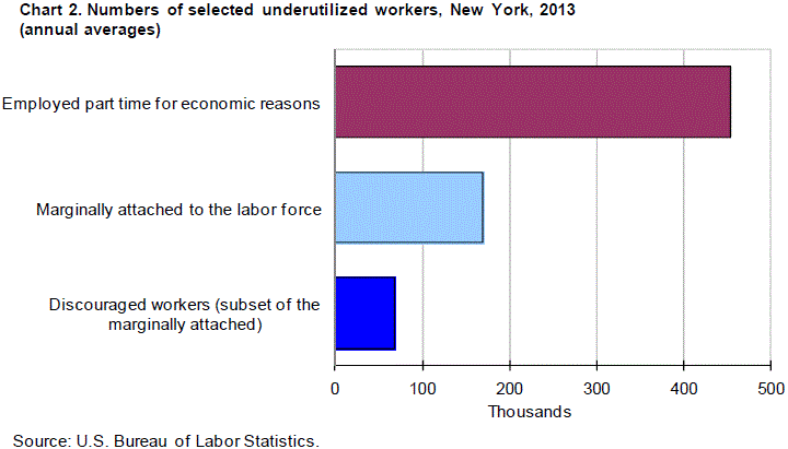 Chart 2. Numbers of selected underutilized workers, New York, 2013