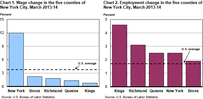 Chart 1. Wage change in the five counties of New York City, March 2013-14 and Chart 2. Employment change in the five counties of New York City, March 2013-14