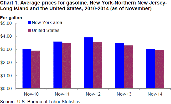 Chart 1. Average prices for gasoline, New York-Northern New Jersey-Long Island and the United States, 2010-2014 (as of November)