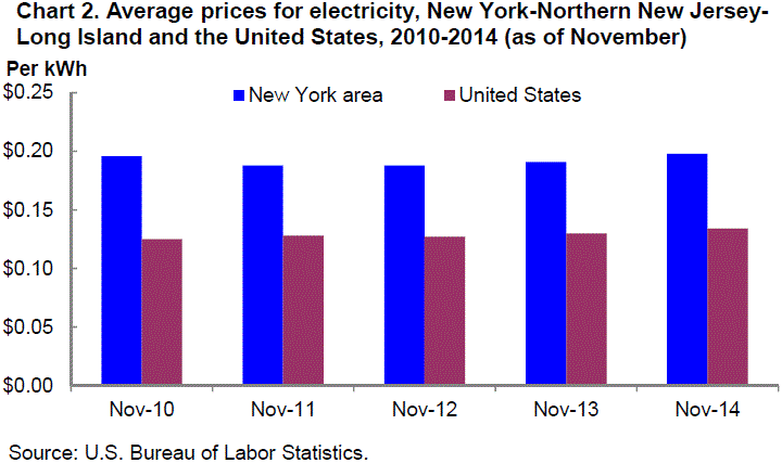 Chart 2. Average prices for electricity, New York-Northern New Jersey-Long Island and the United States, 2010-2014 (as of November)