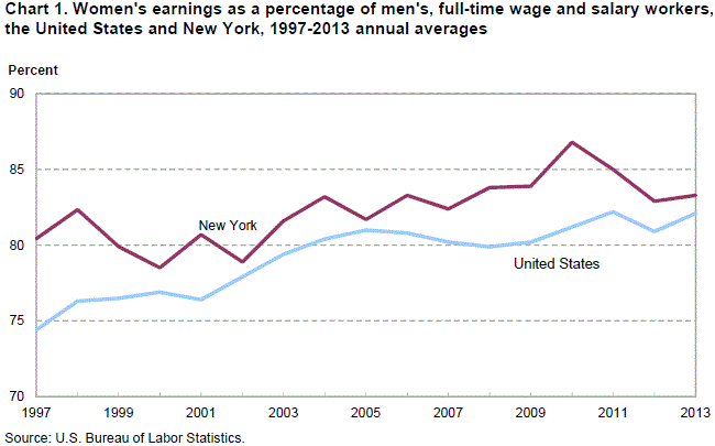 Chart 1. Women’s earnings as a percent of men’s, full-time wage and salary workers, the United States and New York, 1997-2013 annual averages